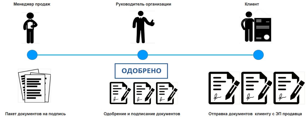 Согласование документации