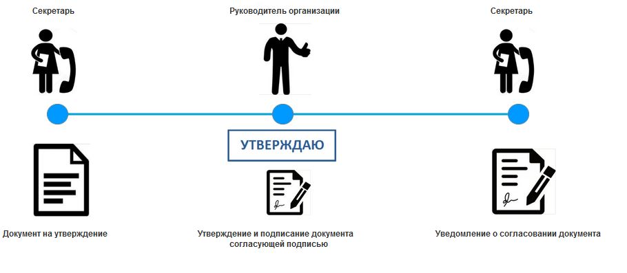 Параллельное согласование проекта резолюции практическое задание